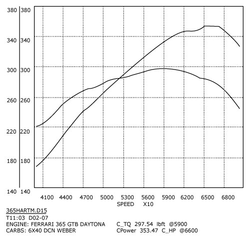 308/358 GTB QV Stage 2 dyno Graph